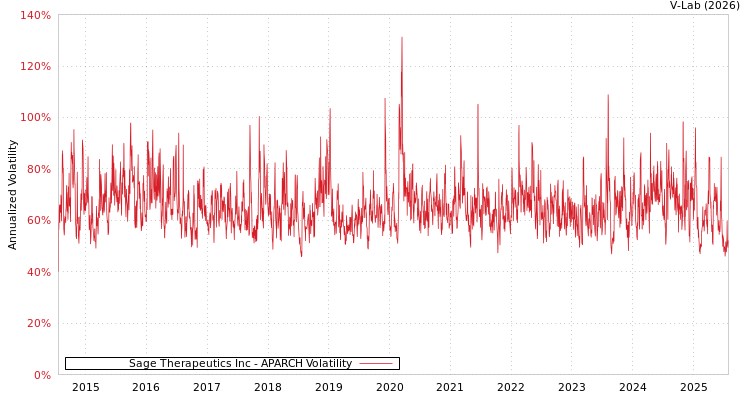 graph of Sage Therapeutics Inc APARCH