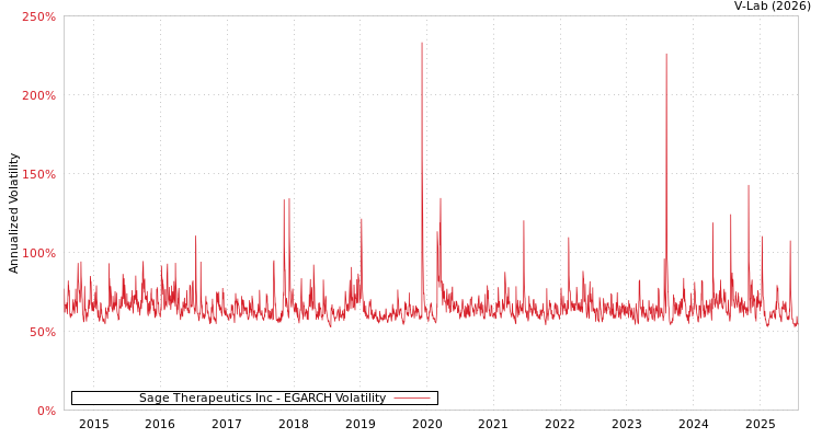 graph of Sage Therapeutics Inc EGARCH