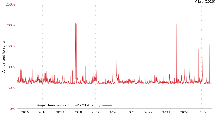 graph of Sage Therapeutics Inc GARCH
