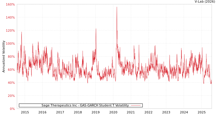 graph of Sage Therapeutics Inc GAS-GARCH-T