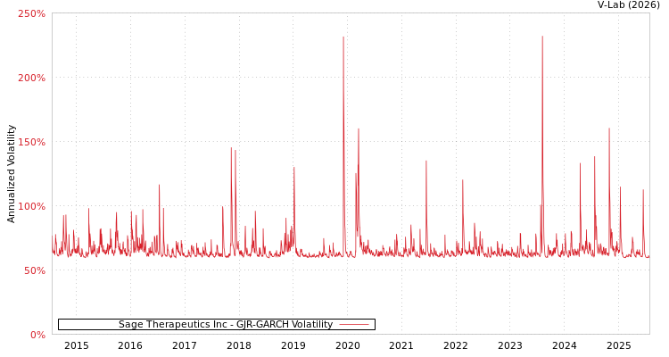 graph of Sage Therapeutics Inc GJR-GARCH