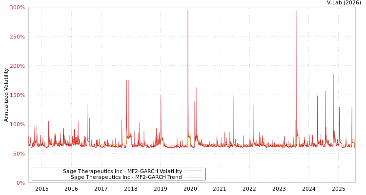 graph of Sage Therapeutics Inc MF2-GARCH