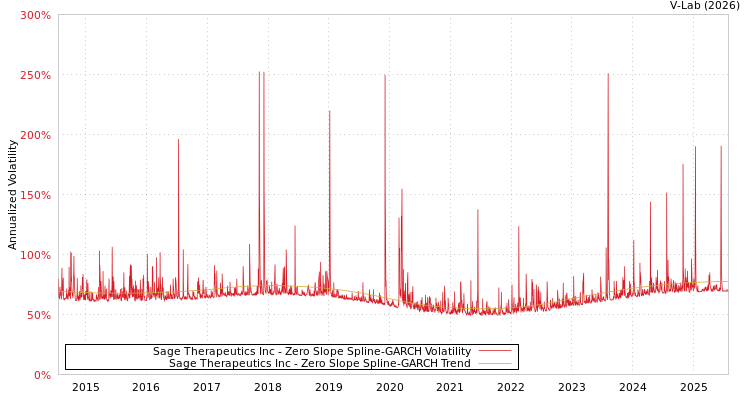 graph of Sage Therapeutics Inc S0GARCH