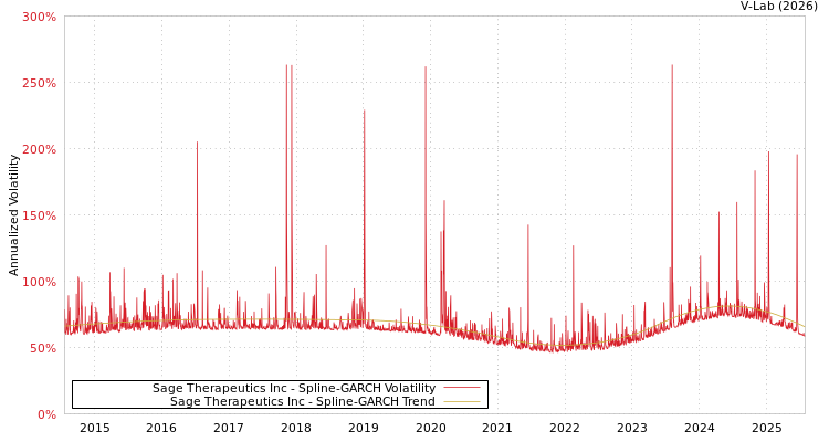 graph of Sage Therapeutics Inc SGARCH