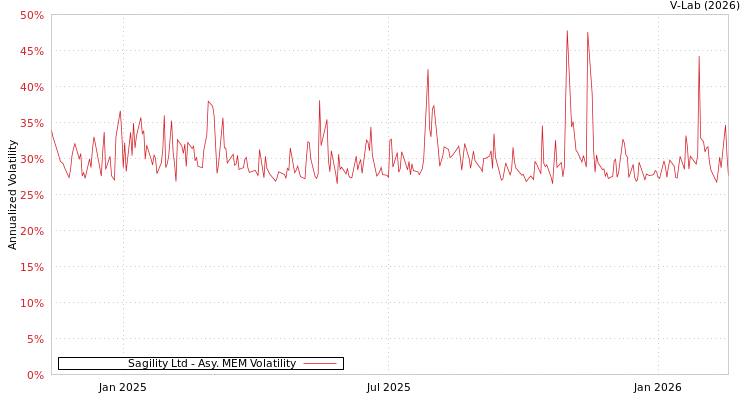 graph of Sagility Ltd AMEM