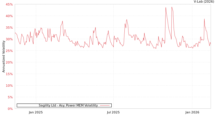 graph of Sagility Ltd APMEM