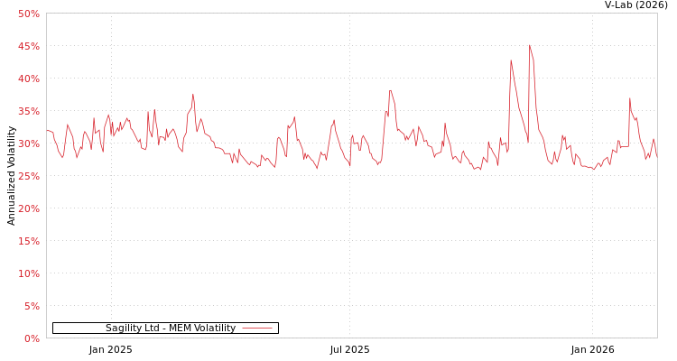 graph of Sagility Ltd MEM