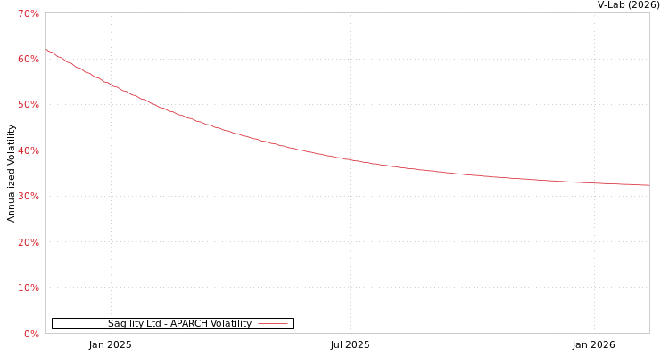 graph of Sagility Ltd APARCH