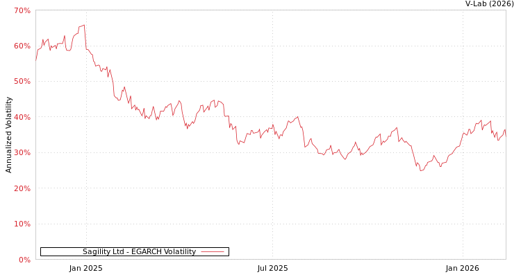graph of Sagility Ltd EGARCH