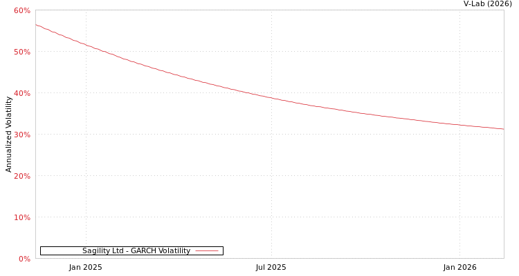 graph of Sagility Ltd GARCH