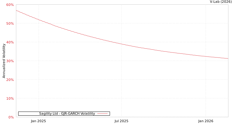 graph of Sagility Ltd GJR-GARCH