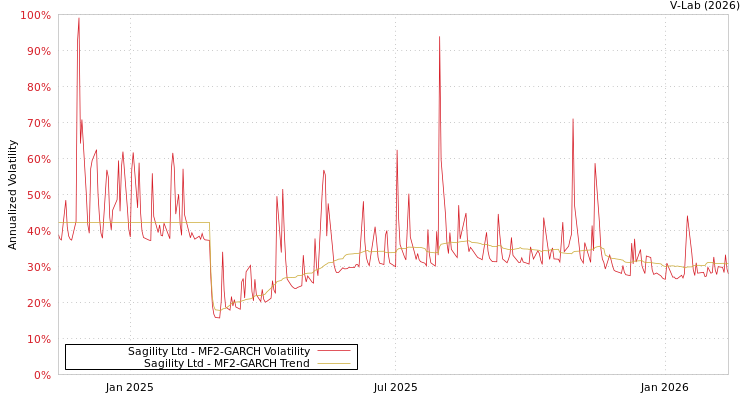 graph of Sagility Ltd MF2-GARCH