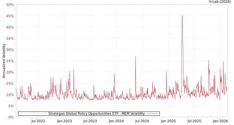 graph of Strategas Global Policy Opportunities ETF MEM