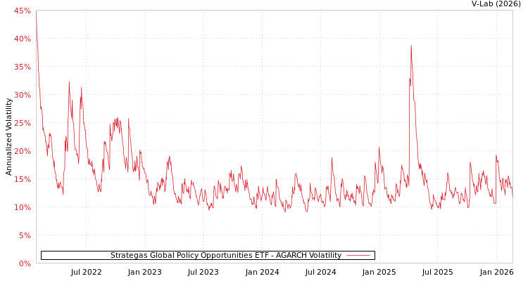 graph of Strategas Global Policy Opportunities ETF AGARCH