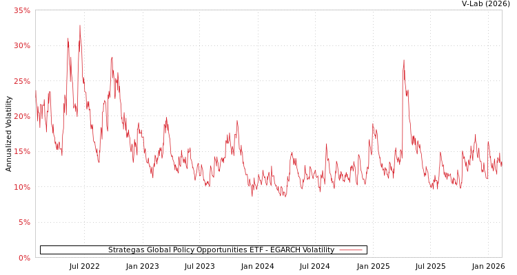 graph of Strategas Global Policy Opportunities ETF EGARCH
