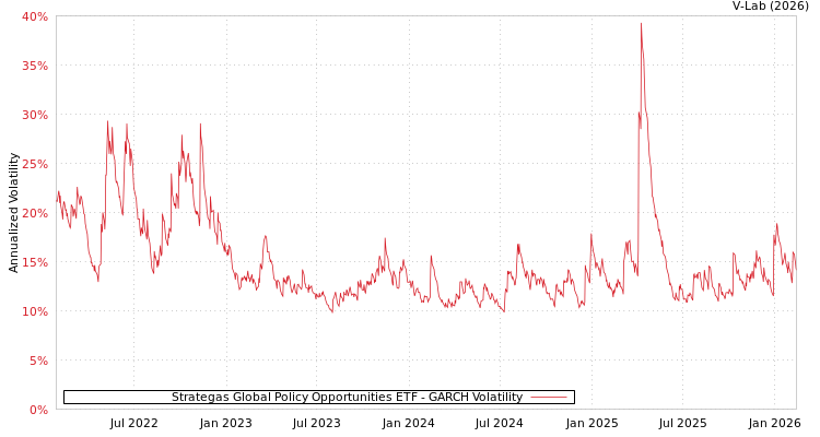 graph of Strategas Global Policy Opportunities ETF GARCH