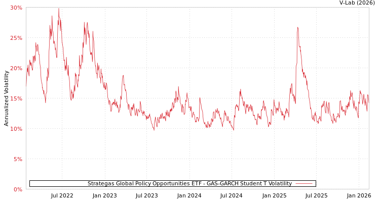 graph of Strategas Global Policy Opportunities ETF GAS-GARCH-T