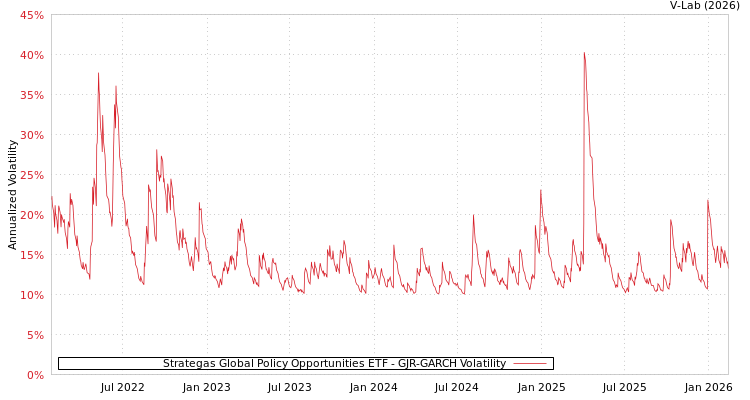 graph of Strategas Global Policy Opportunities ETF GJR-GARCH