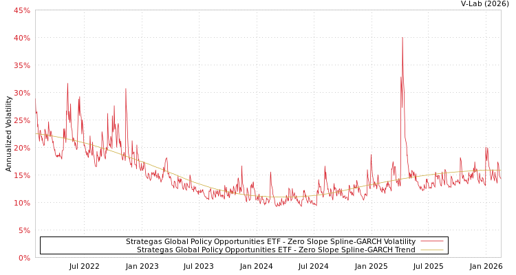 graph of Strategas Global Policy Opportunities ETF S0GARCH