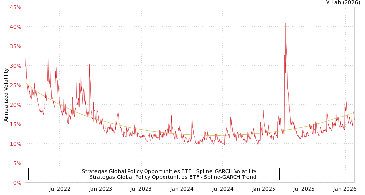 graph of Strategas Global Policy Opportunities ETF SGARCH