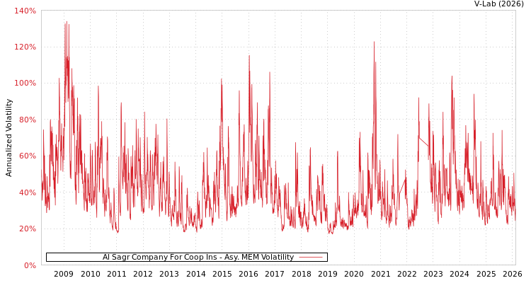 graph of Al Sagr Company For Coop Ins AMEM
