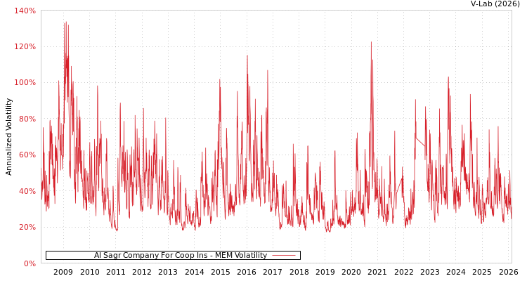 graph of Al Sagr Company For Coop Ins MEM