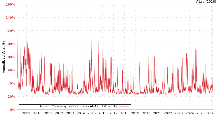 graph of Al Sagr Company For Coop Ins AGARCH