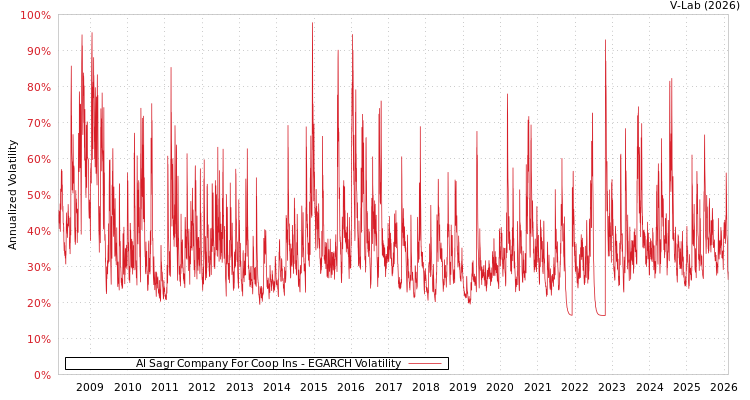 graph of Al Sagr Company For Coop Ins EGARCH