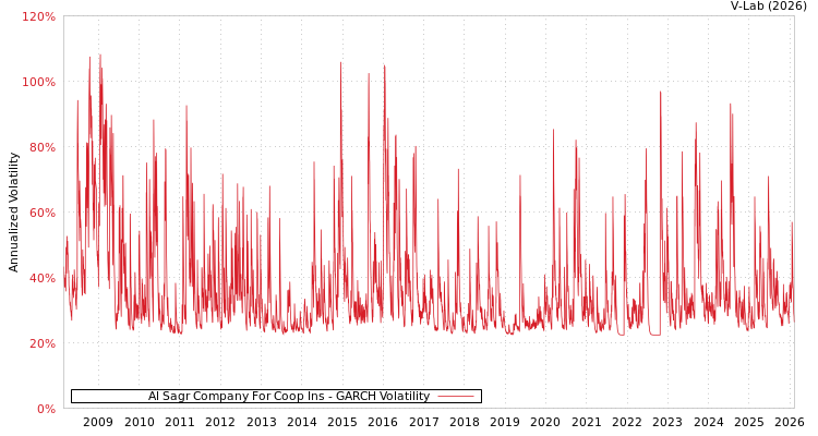 graph of Al Sagr Company For Coop Ins GARCH