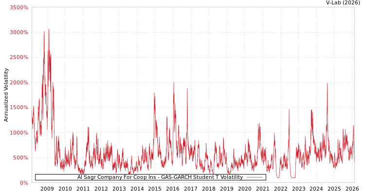 graph of Al Sagr Company For Coop Ins GAS-GARCH-T