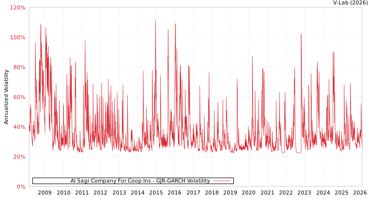 graph of Al Sagr Company For Coop Ins GJR-GARCH