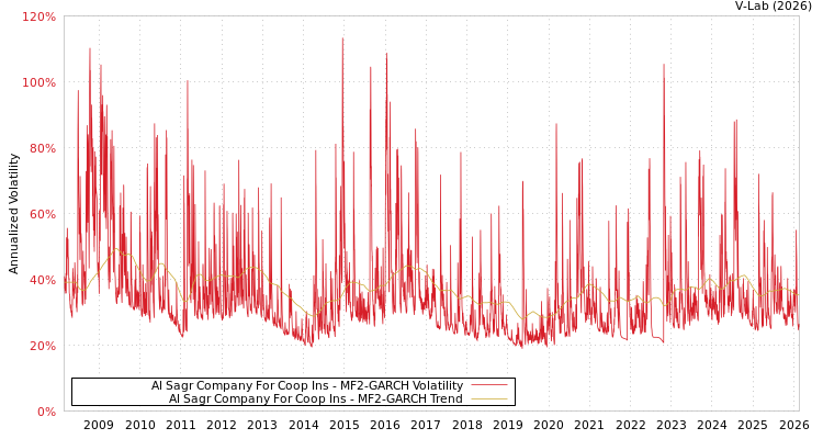 graph of Al Sagr Company For Coop Ins MF2-GARCH