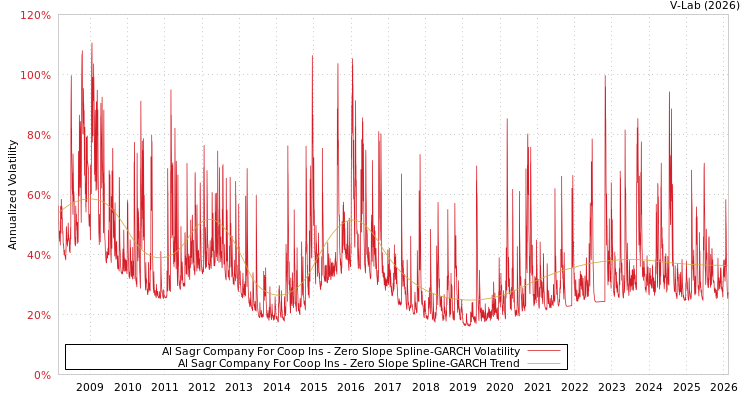 graph of Al Sagr Company For Coop Ins S0GARCH