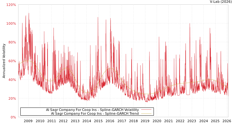 graph of Al Sagr Company For Coop Ins SGARCH