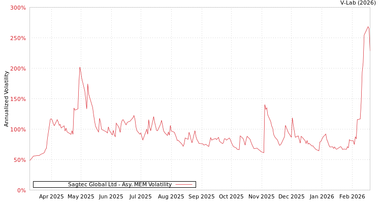 graph of Sagtec Global Ltd AMEM