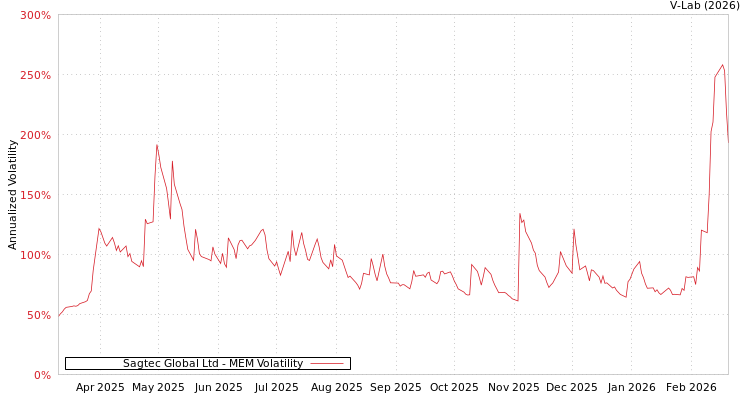 graph of Sagtec Global Ltd MEM