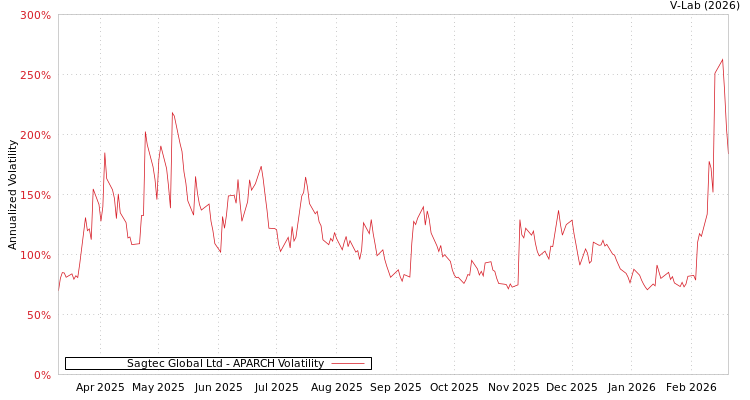 graph of Sagtec Global Ltd APARCH