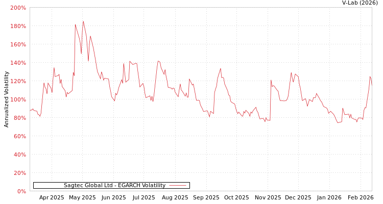 graph of Sagtec Global Ltd EGARCH
