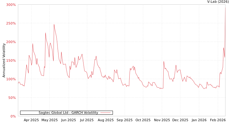 graph of Sagtec Global Ltd GARCH