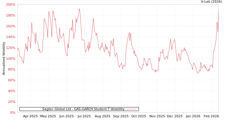 graph of Sagtec Global Ltd GAS-GARCH-T