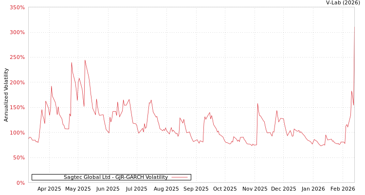 graph of Sagtec Global Ltd GJR-GARCH