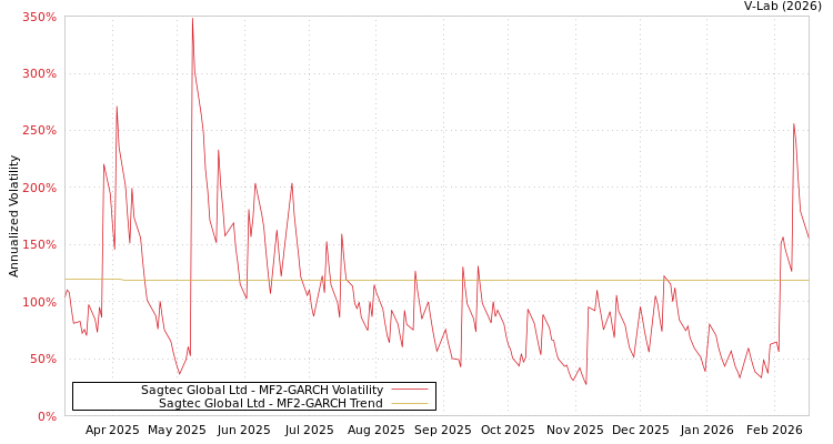 graph of Sagtec Global Ltd MF2-GARCH