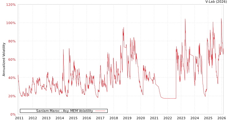 graph of Sanlam Maroc AMEM