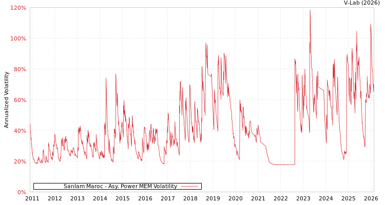 graph of Sanlam Maroc APMEM