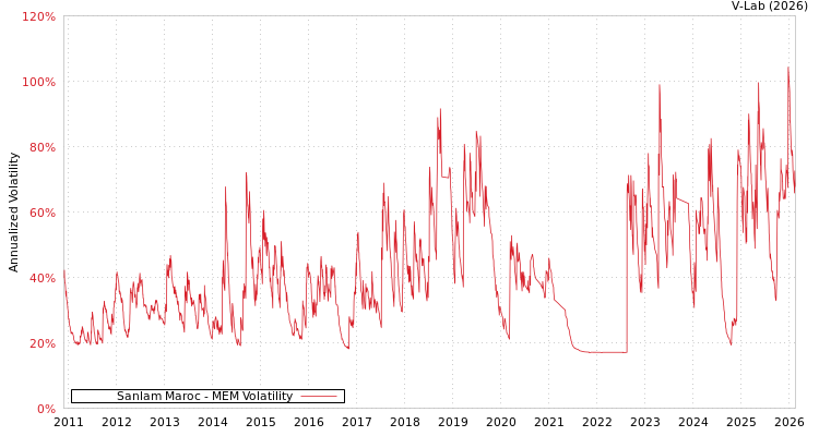 graph of Sanlam Maroc MEM