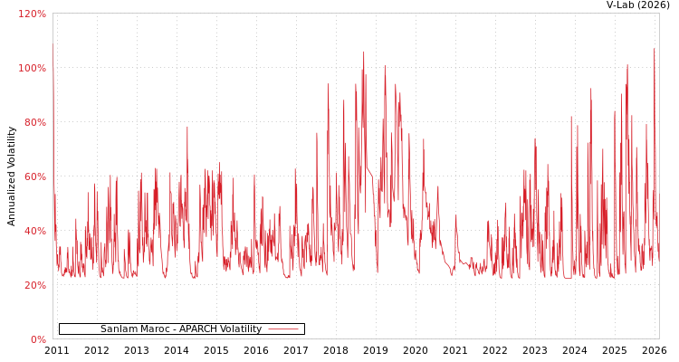 graph of Sanlam Maroc APARCH