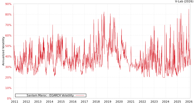 graph of Sanlam Maroc EGARCH