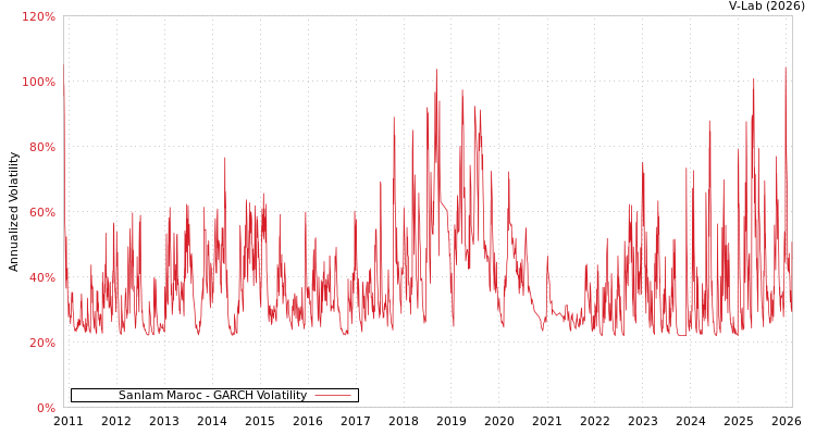 graph of Sanlam Maroc GARCH