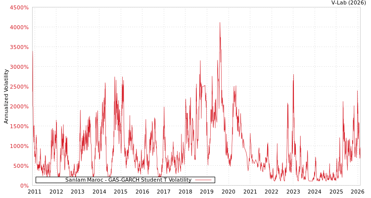 graph of Sanlam Maroc GAS-GARCH-T