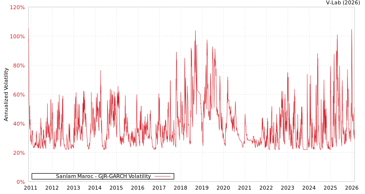 graph of Sanlam Maroc GJR-GARCH
